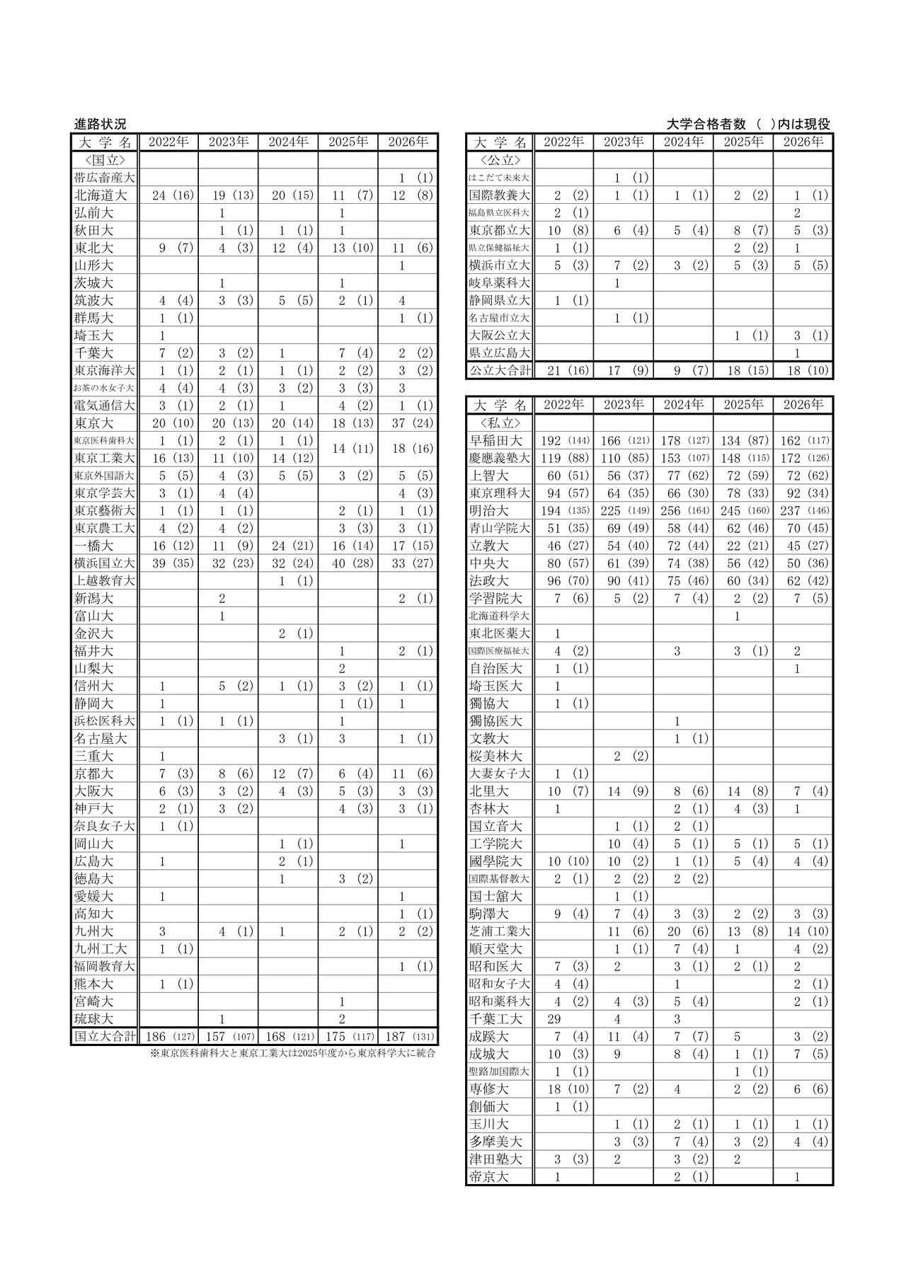 升学情况（国立、公立及私立大学等）