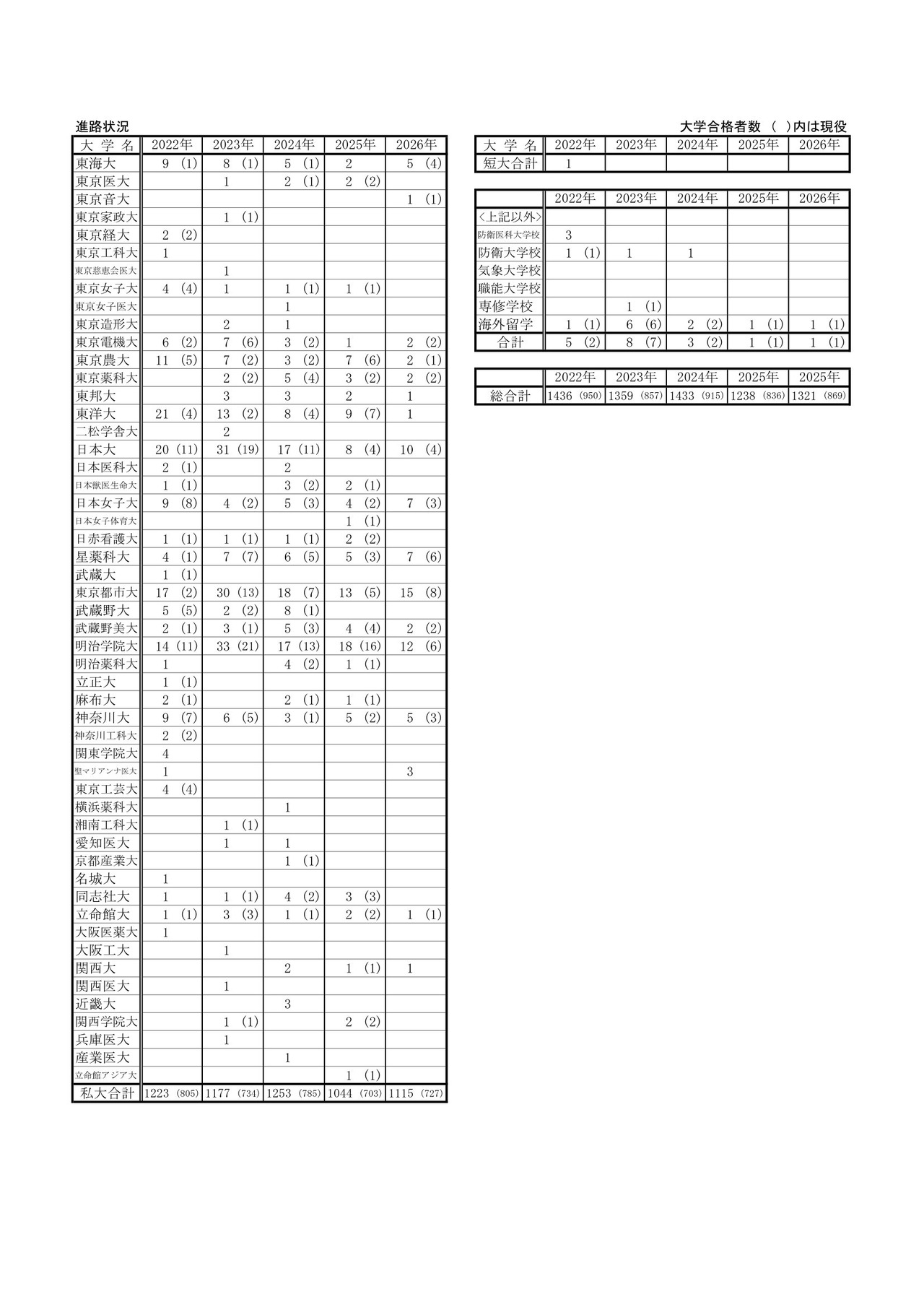 升学情况（私立大学等）