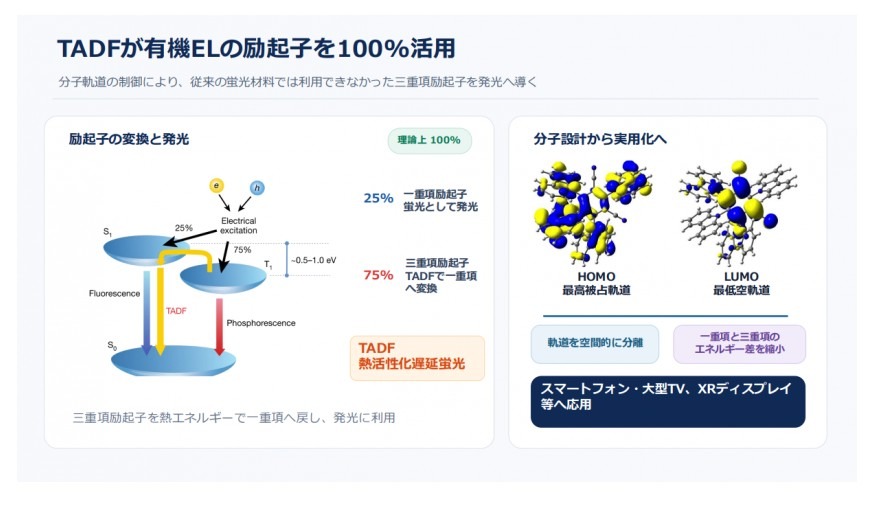 TADF可100%利用有机离子液体中的激发子