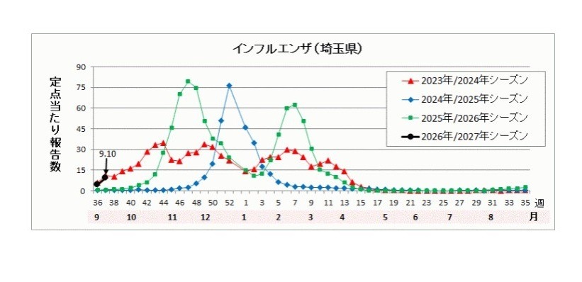 埼玉县的流感流行情况