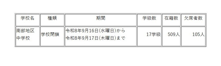 实施临时停课的学校概况