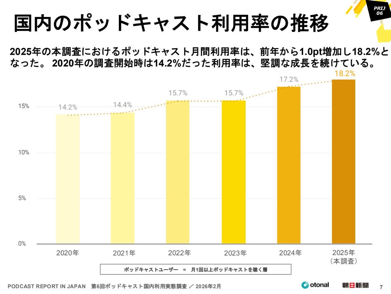 日本国内播客市场状况调查