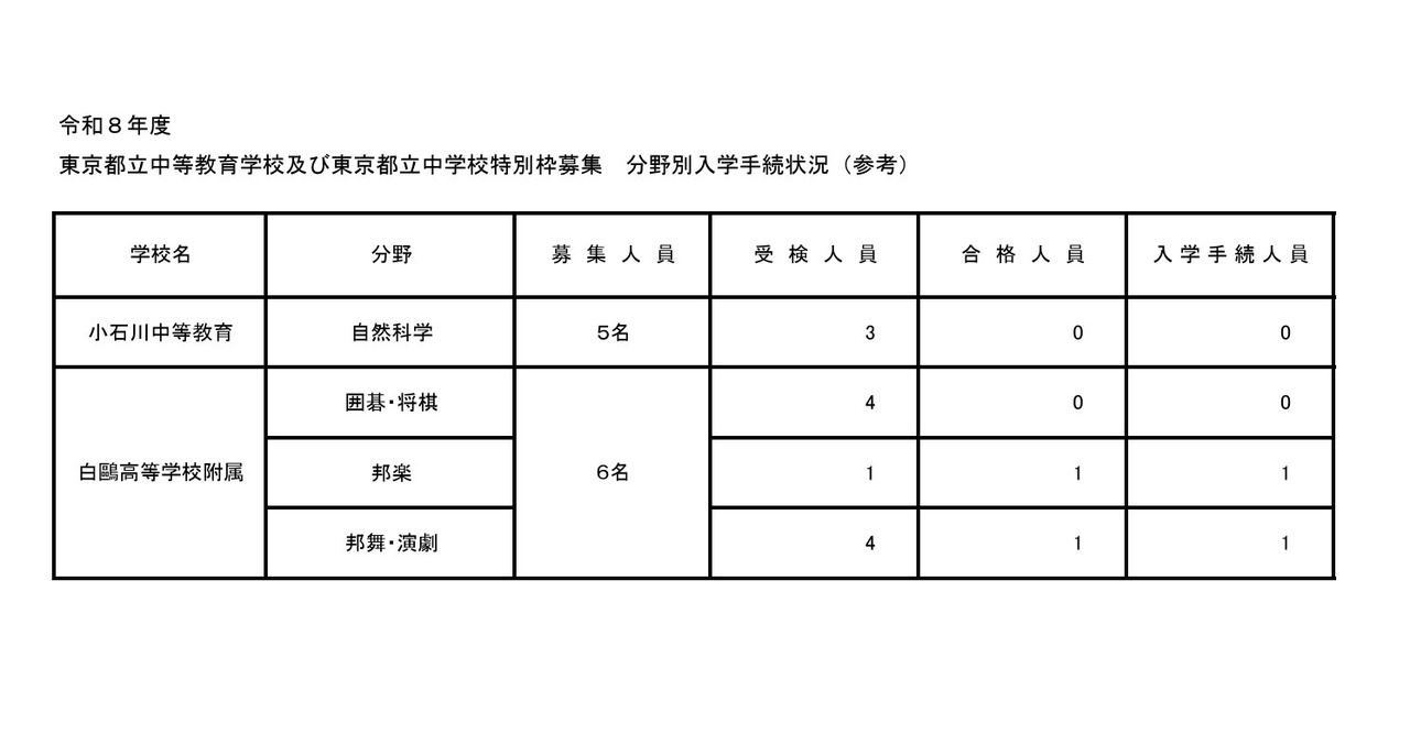 2026年度东京都立中等教育学校及东京都立中学特别名额招生 分类入学手续办理情况