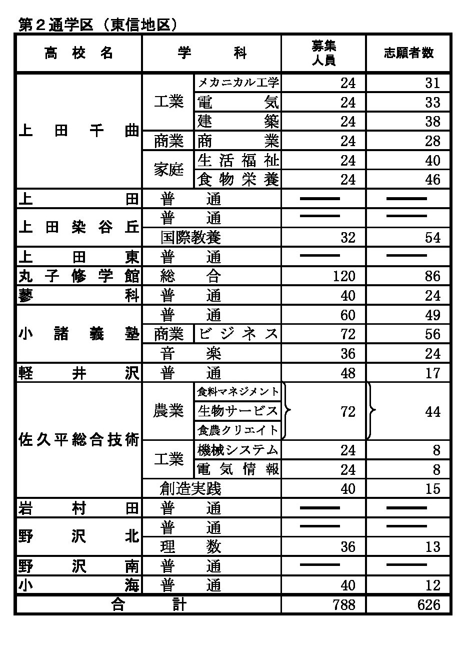 前期选拔志愿情况（截至2026年2月2日下午5时）全日制课程 第2通学区（东信地区）