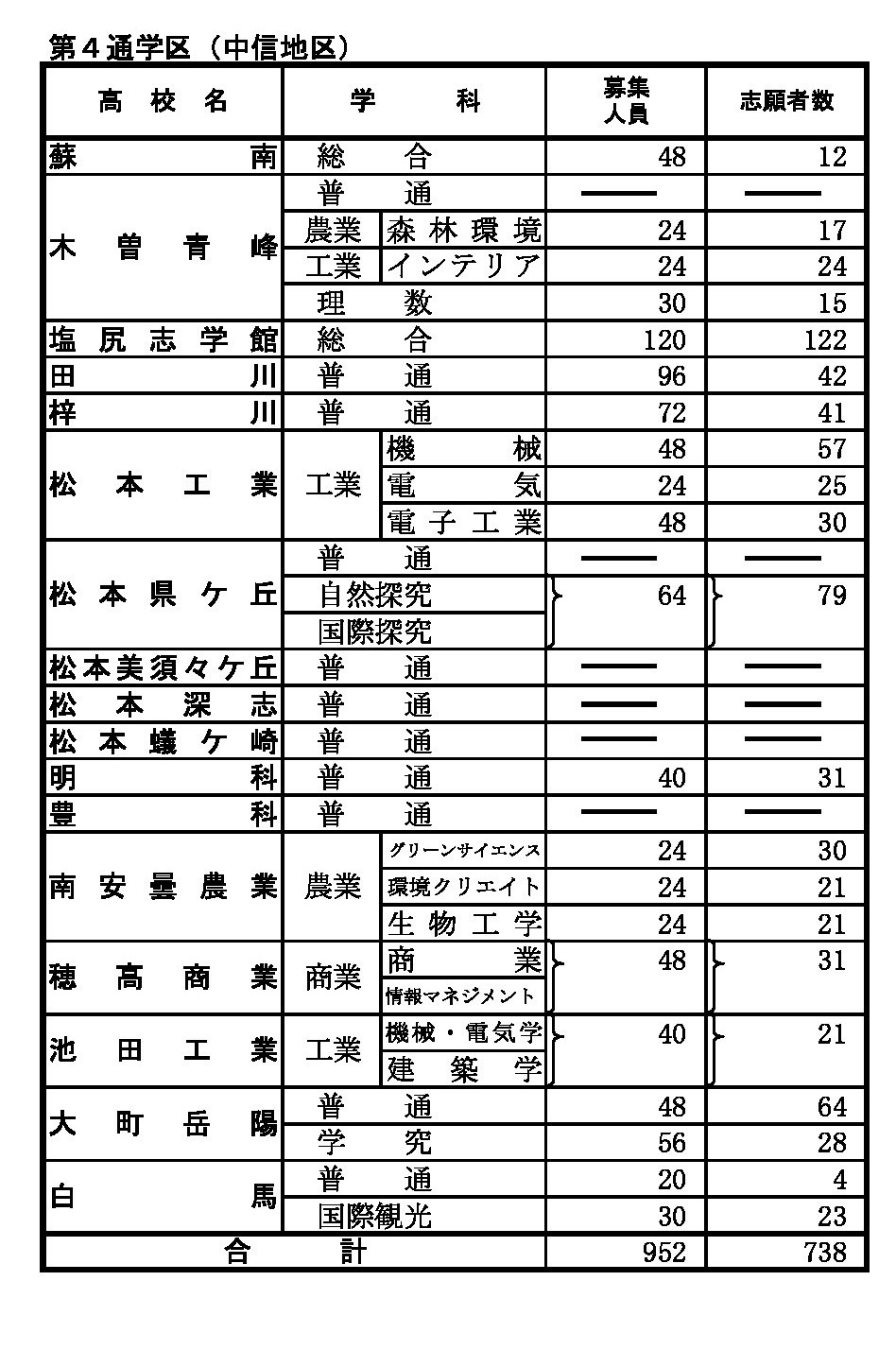 前期选拔志愿情况（截至2026年2月2日下午5时）全日制课程 第4通学区（中信地区）