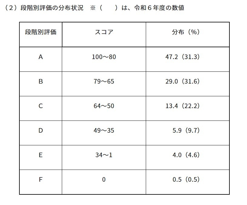 2025年度初中英语口语测试「ESAT-J YEAR 3」分级评价分布情况