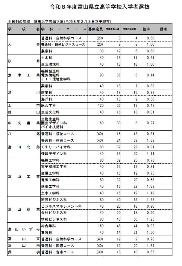 富山県立高等学校入学者選抜　全日制の課程　推薦入学志願状況（2026年2月3日正午現在）