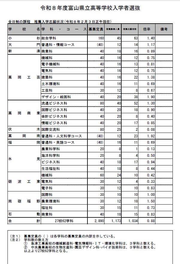 富山県立高等学校入学者選抜　全日制の課程　推薦入学志願状況（2026年2月3日正午現在）