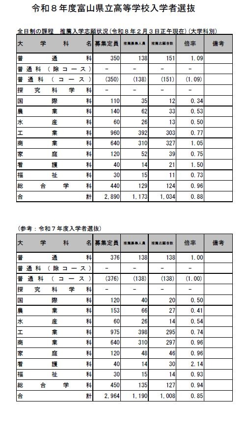 富山県立高等学校入学者選抜　全日制の課程　推薦入学志願状況（2026年2月3日正午現在）学科別