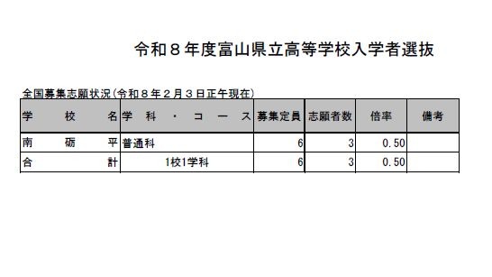 富山县立高中入学者选拔　全国招生志愿情况（截至2026年2月3日中午12时）