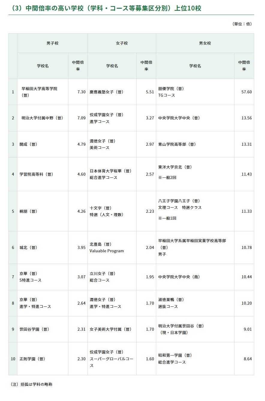 2026年度东京都内私立高中入学申请者情况／中选倍率较高学校（按学科·课程等招生类别划分）前十名