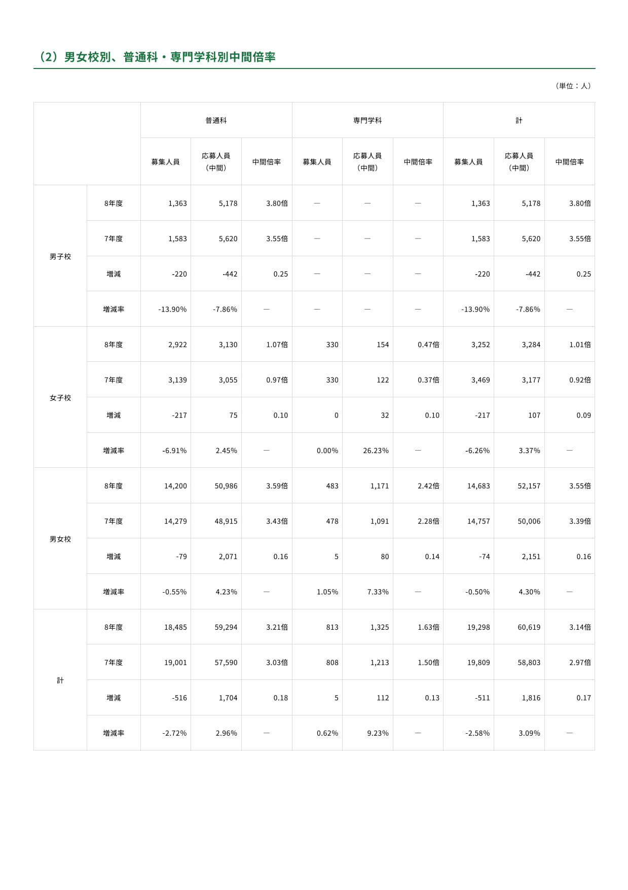 2026年度东京都内私立高中入学申请者情况／按男女校别、普通科与专业学科分类的中期录取倍率