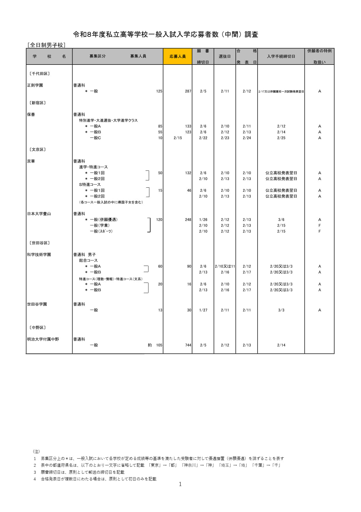 2026年度都内私立高等学校入学応募者状況／全日制男子校