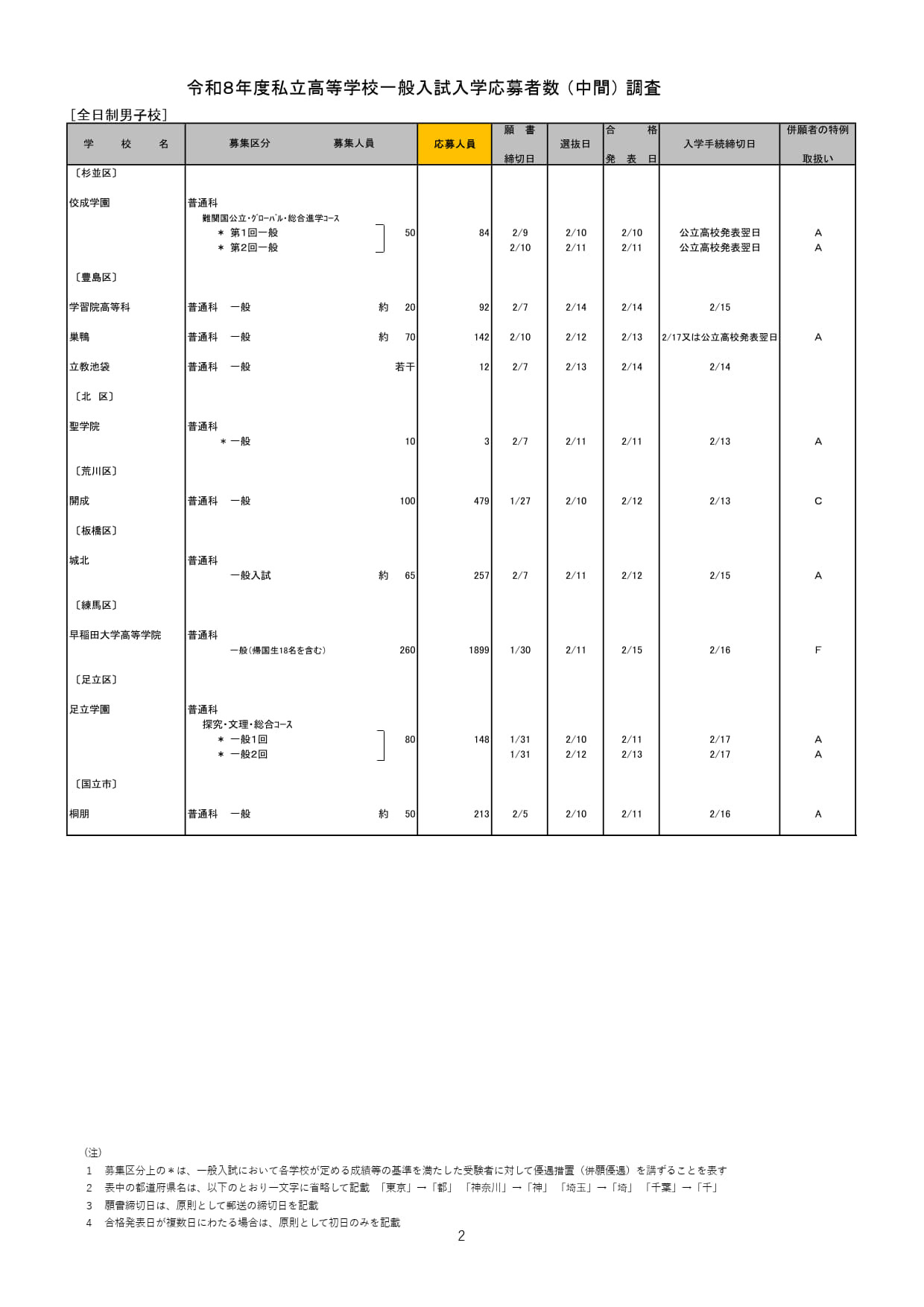 2026年度都内私立高等学校入学応募者状況／全日制男子校