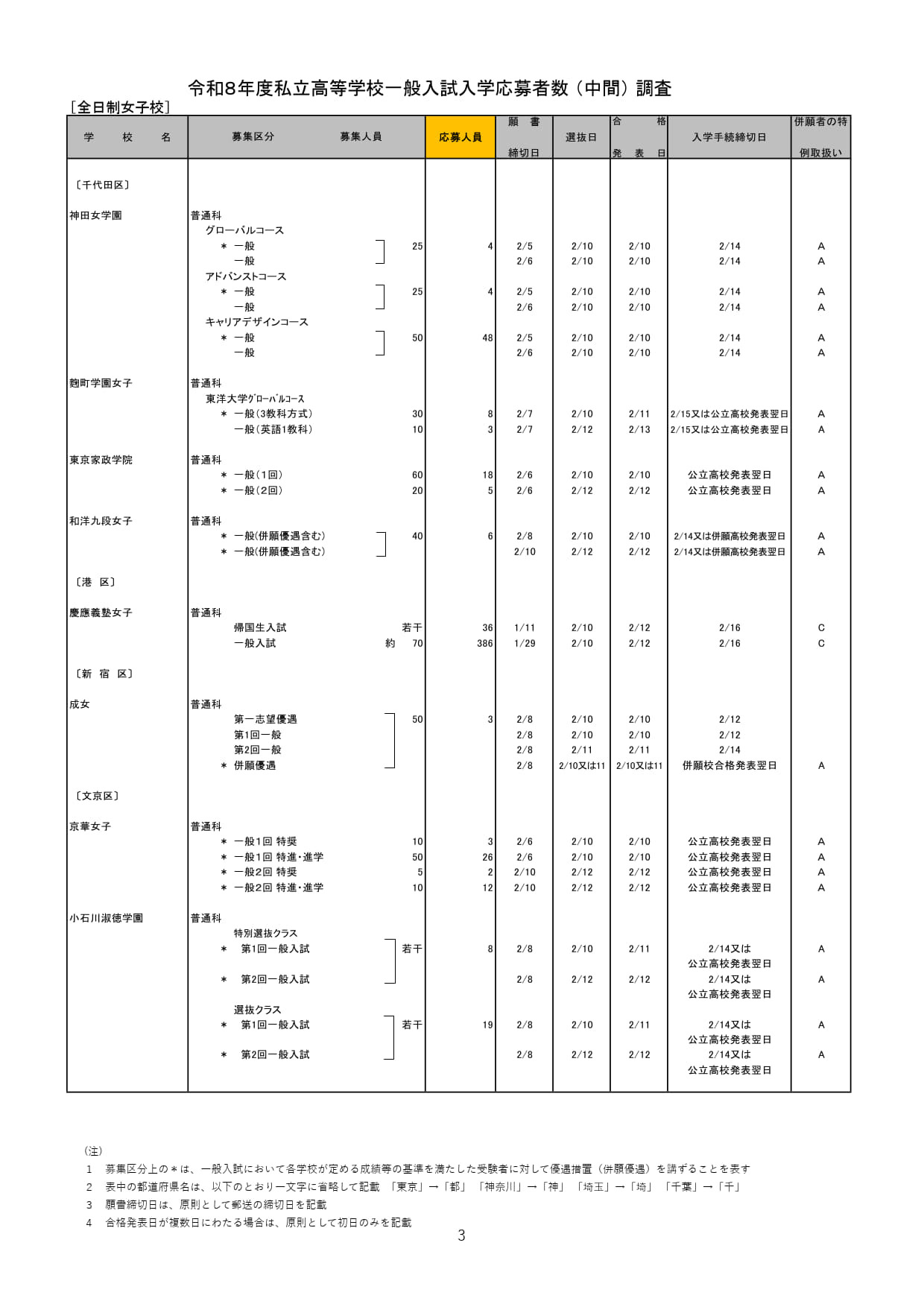 2026年度都内私立高等学校入学応募者状況／全日制女子校