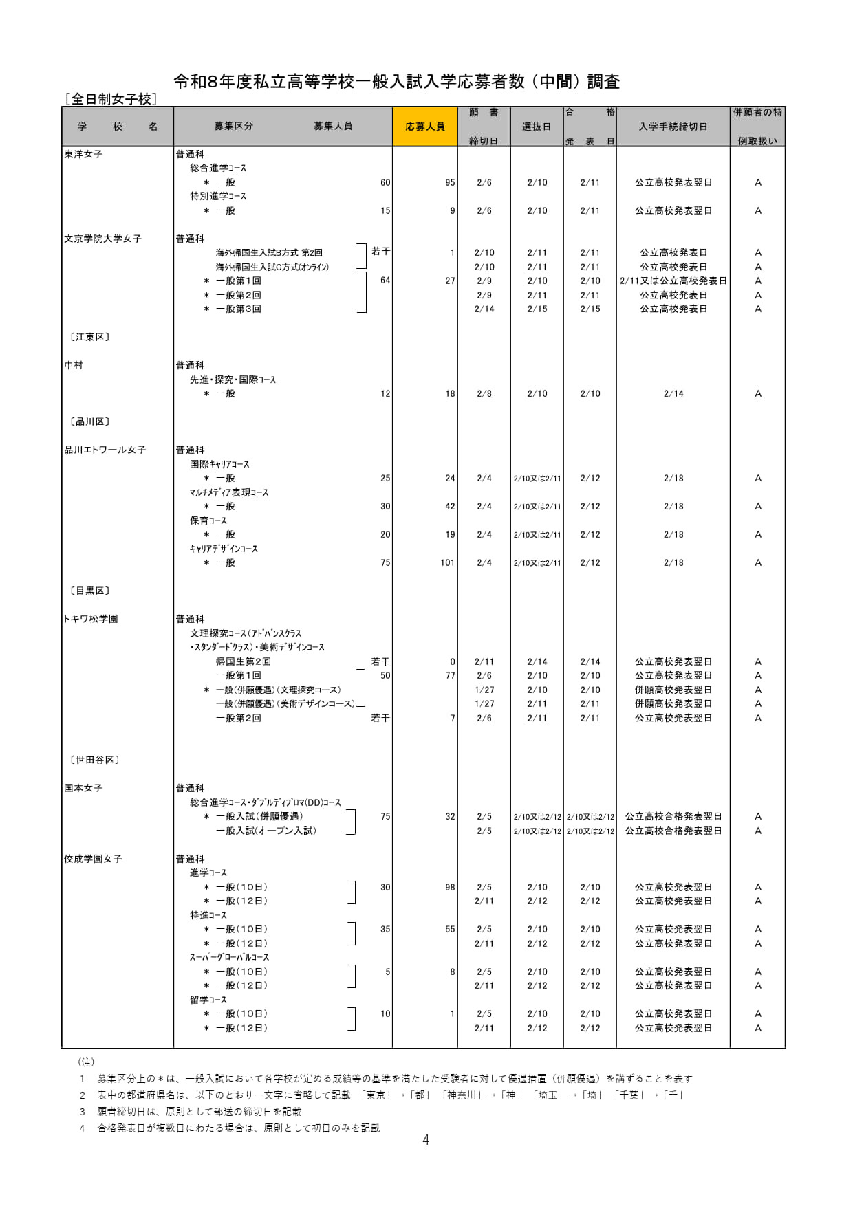 2026年度都内私立高等学校入学応募者状況／全日制女子校
