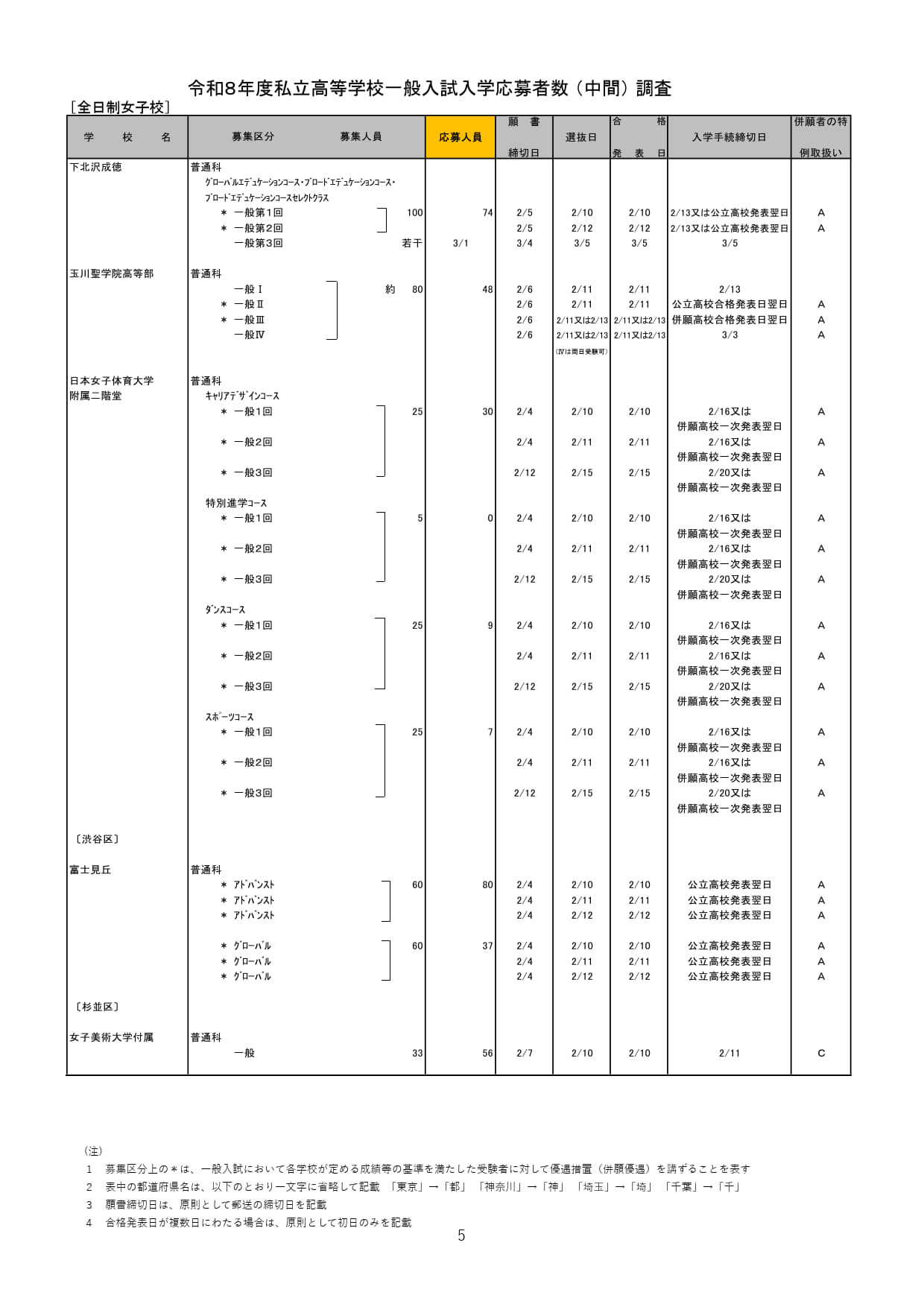 2026年度都内私立高等学校入学応募者状況／全日制女子校