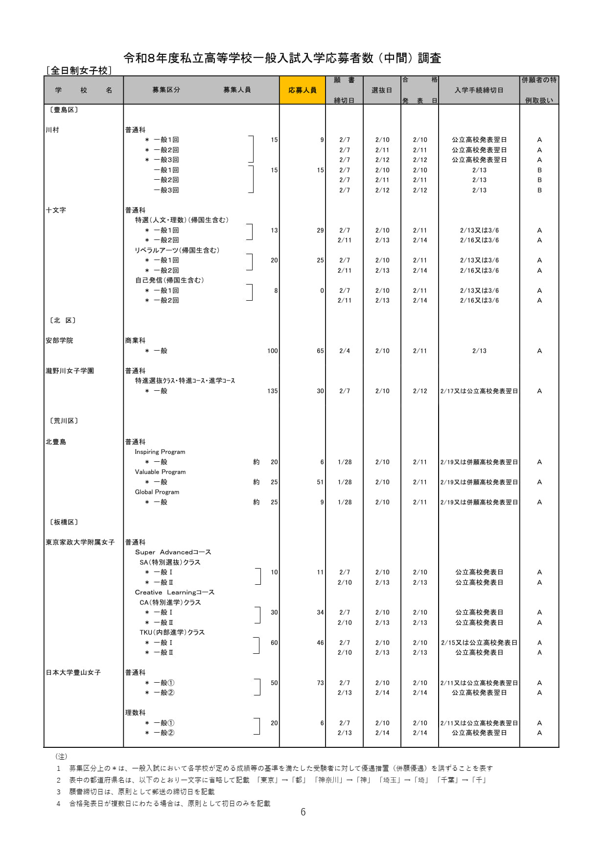 2026年度都内私立高等学校入学応募者状況／全日制女子校
