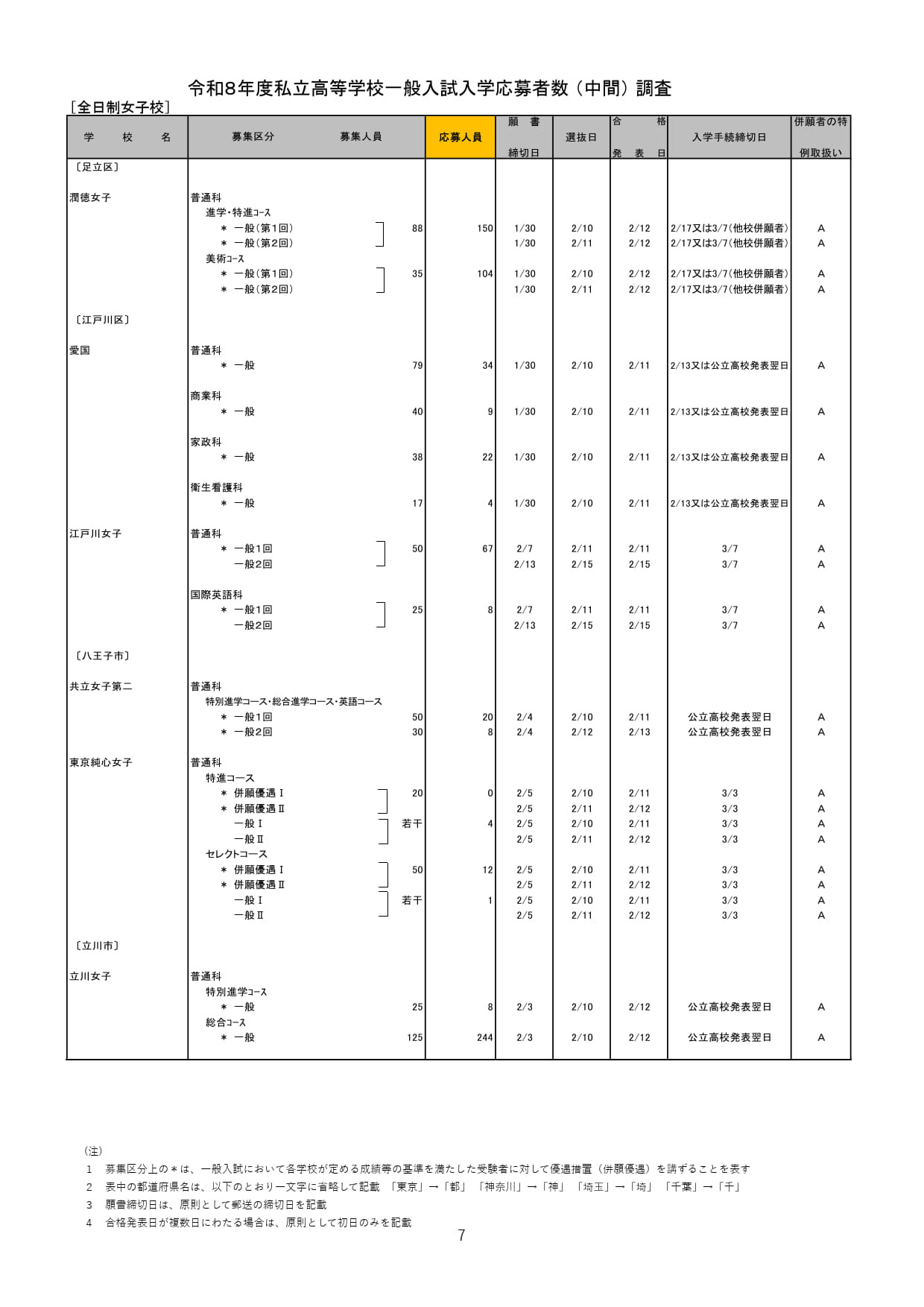2026年度都内私立高等学校入学応募者状況／全日制女子校