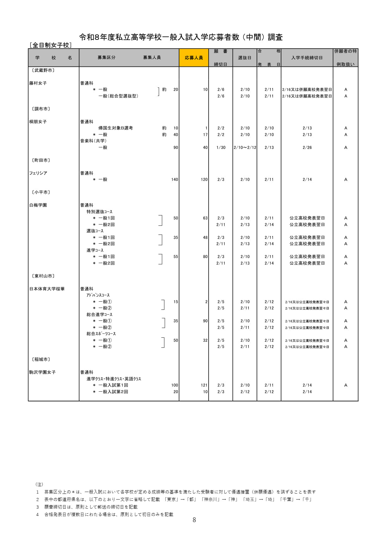 2026年度都内私立高等学校入学応募者状況／全日制女子校