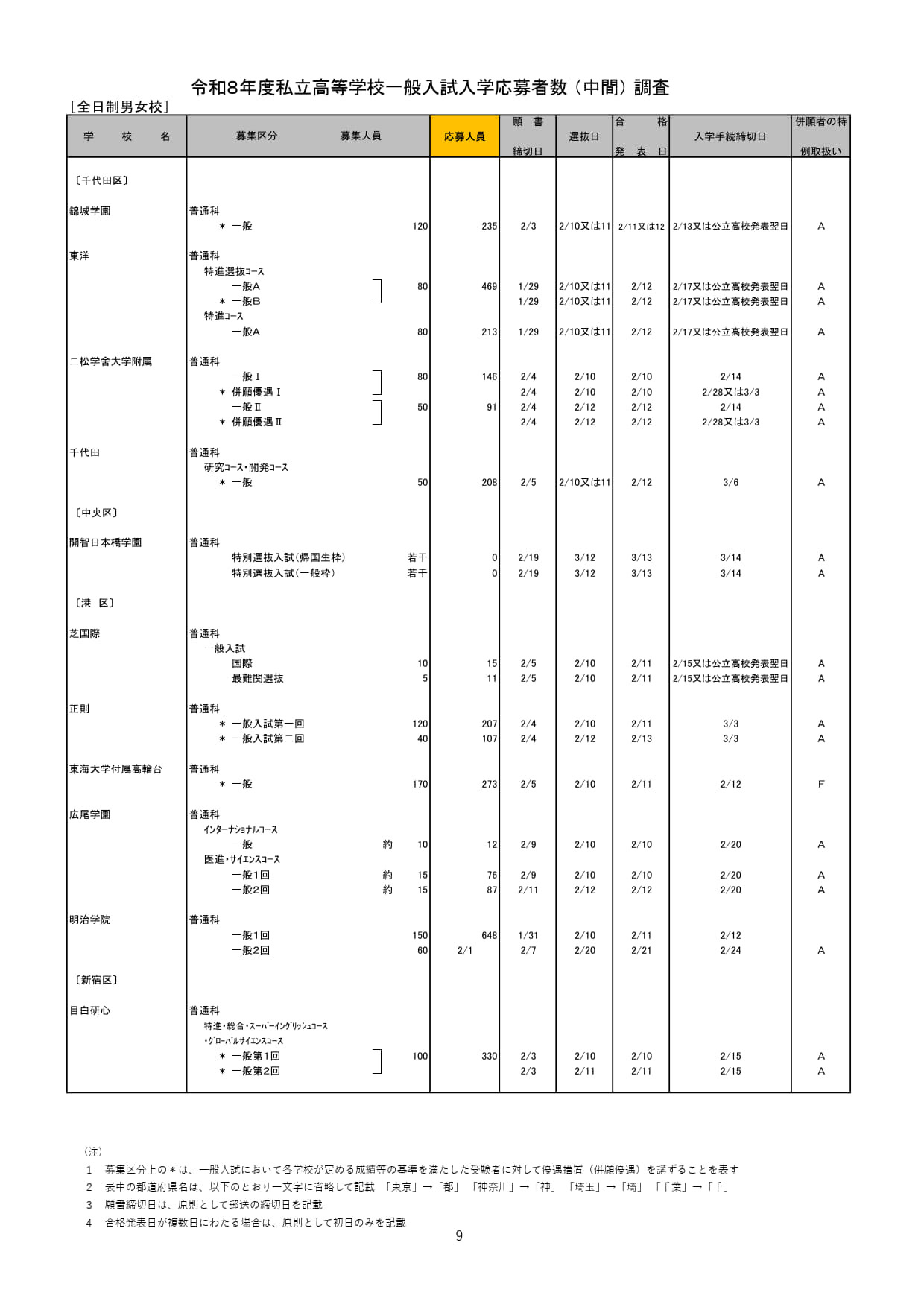 2026年度都内私立高等学校入学応募者状況／全日制男女校