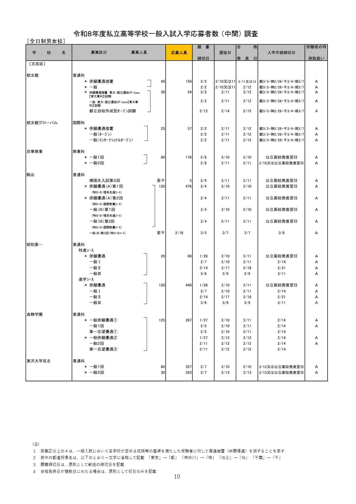 2026年度都内私立高等学校入学応募者状況／全日制男女校