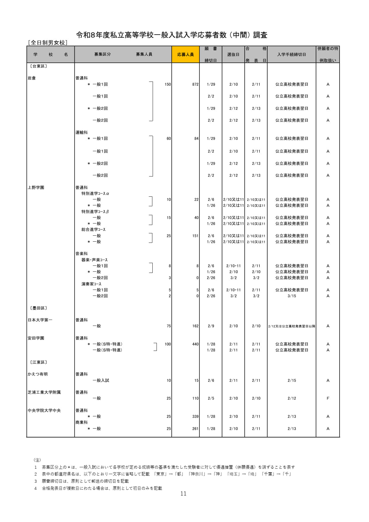 2026年度都内私立高等学校入学応募者状況／全日制男女校
