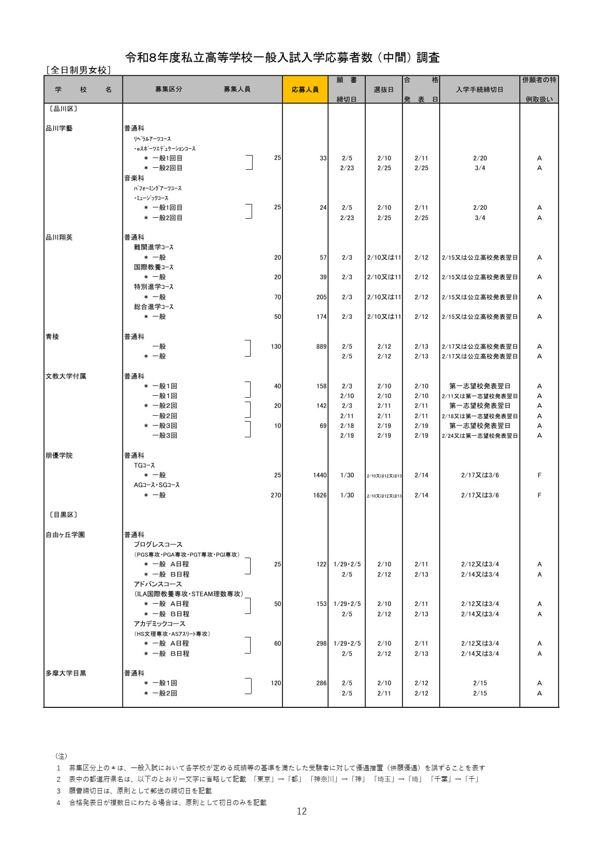 2026年度都内私立高等学校入学応募者状況／全日制男女校