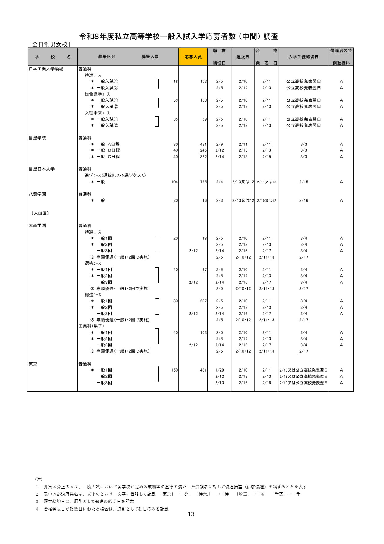 2026年度都内私立高等学校入学応募者状況／全日制男女校
