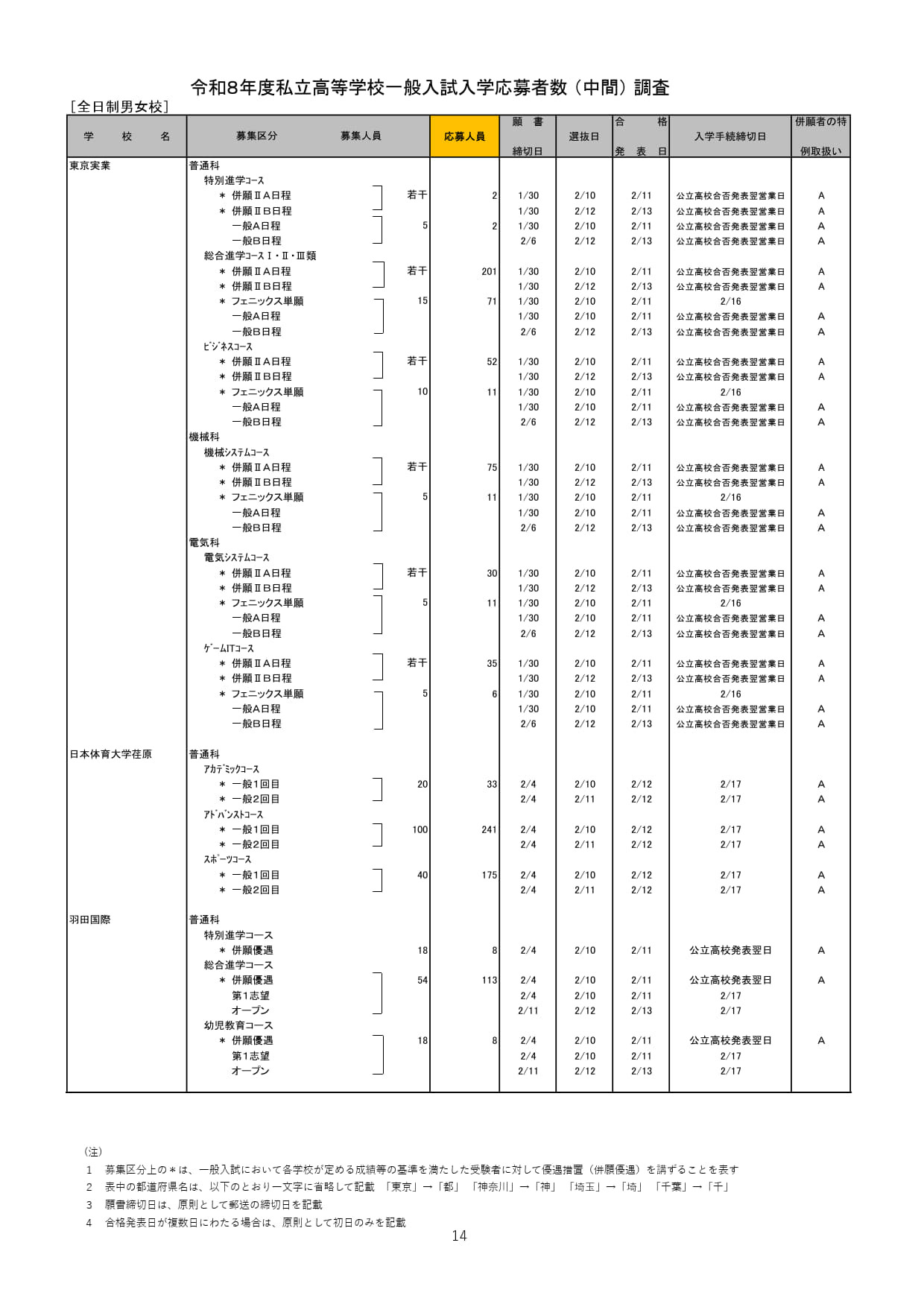 2026年度都内私立高等学校入学応募者状況／全日制男女校
