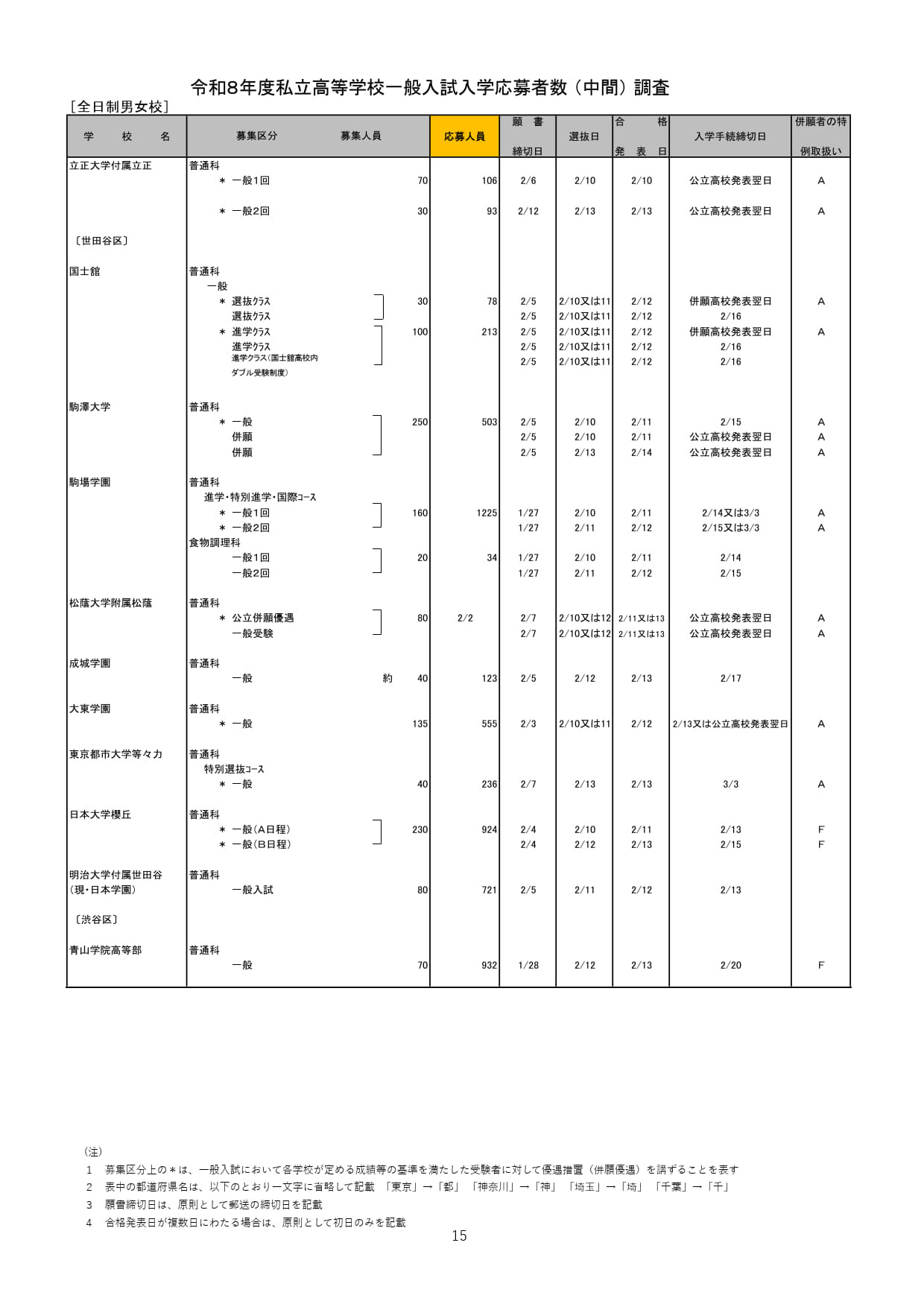 2026年度都内私立高等学校入学応募者状況／全日制男女校