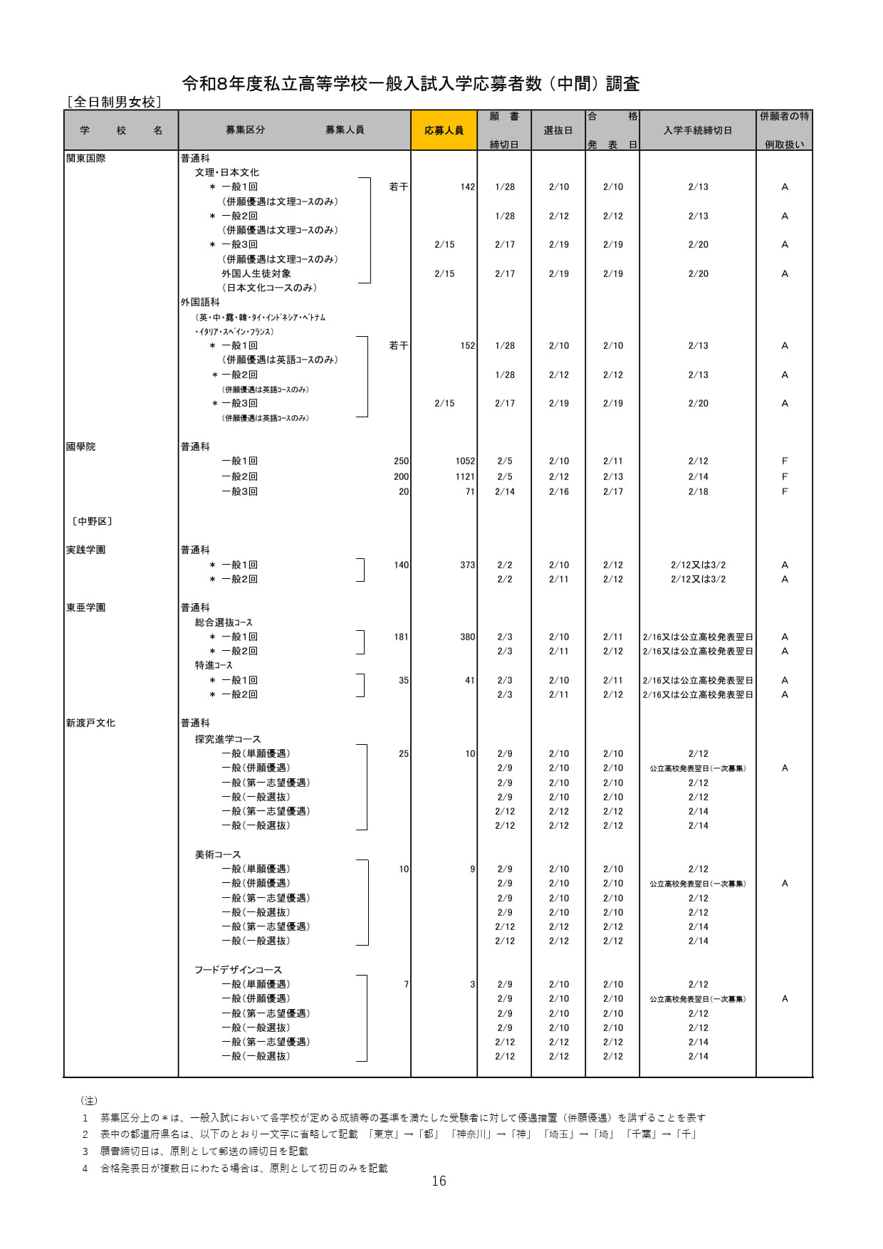 2026年度都内私立高等学校入学応募者状況／全日制男女校