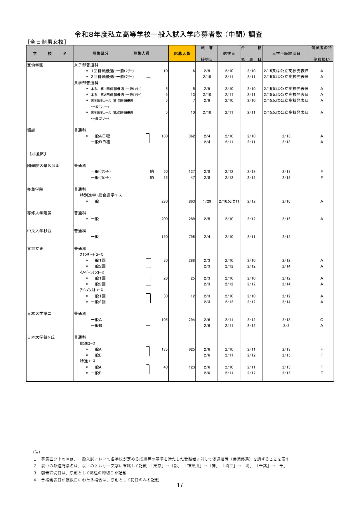 2026年度都内私立高等学校入学応募者状況／全日制男女校