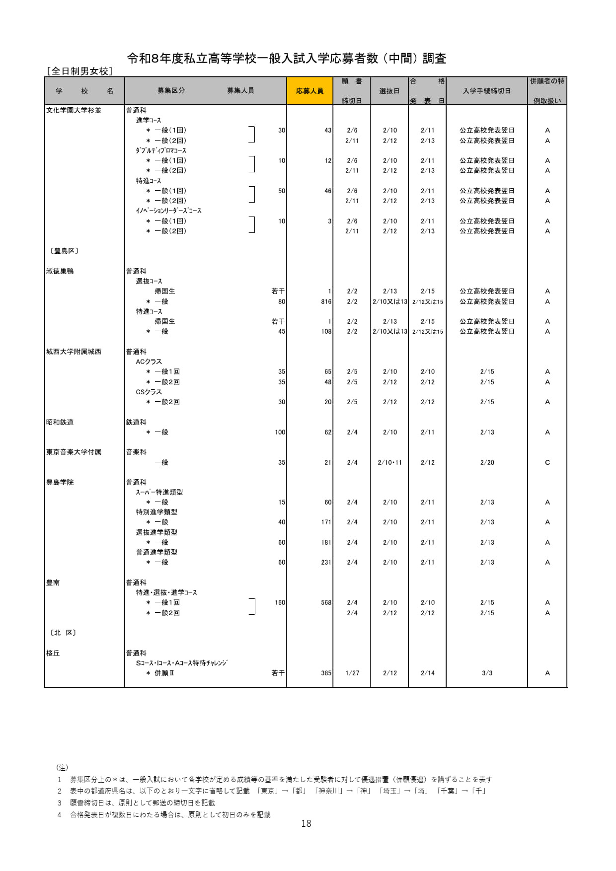 2026年度都内私立高等学校入学応募者状況／全日制男女校