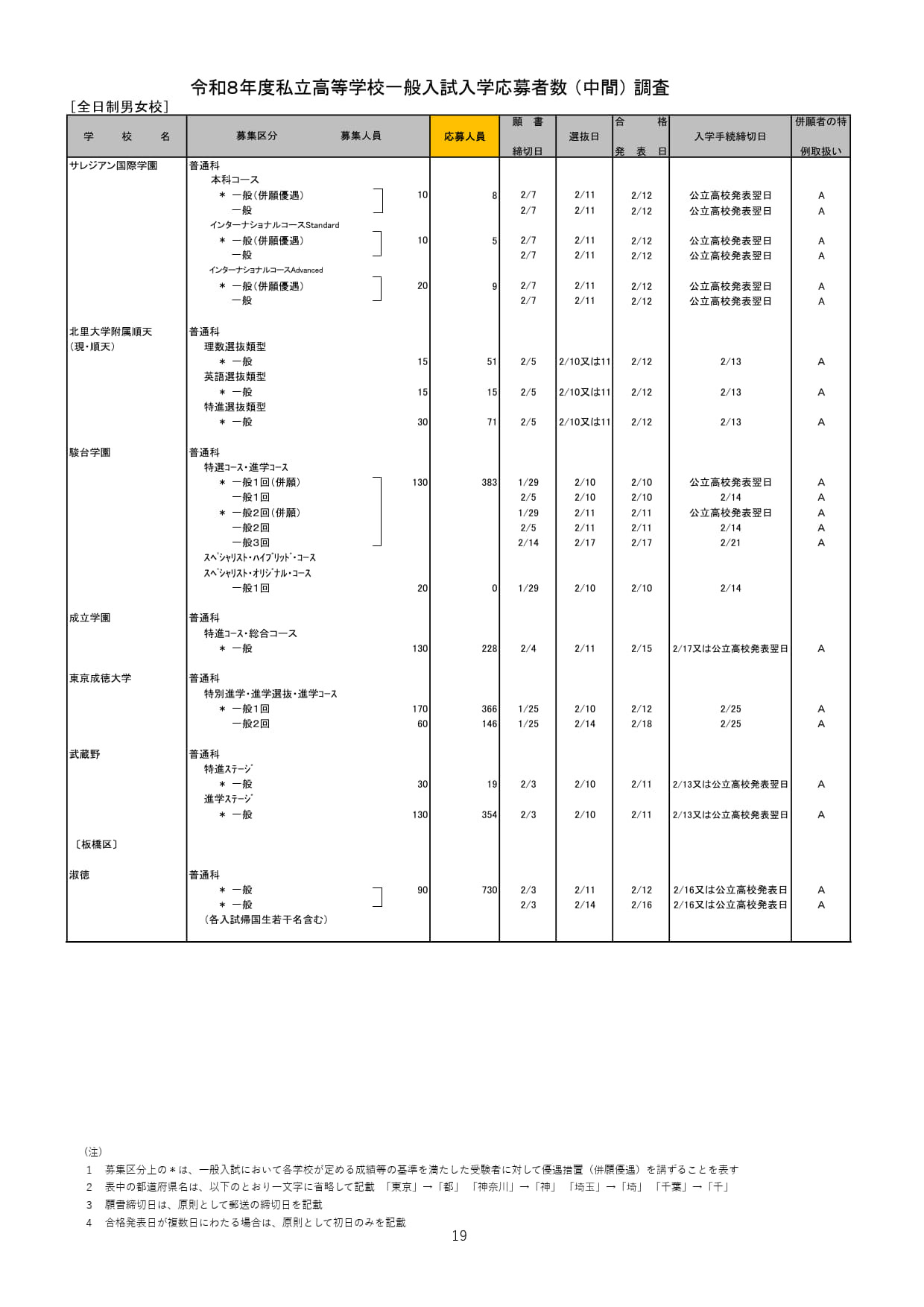 2026年度都内私立高等学校入学応募者状況／全日制男女校