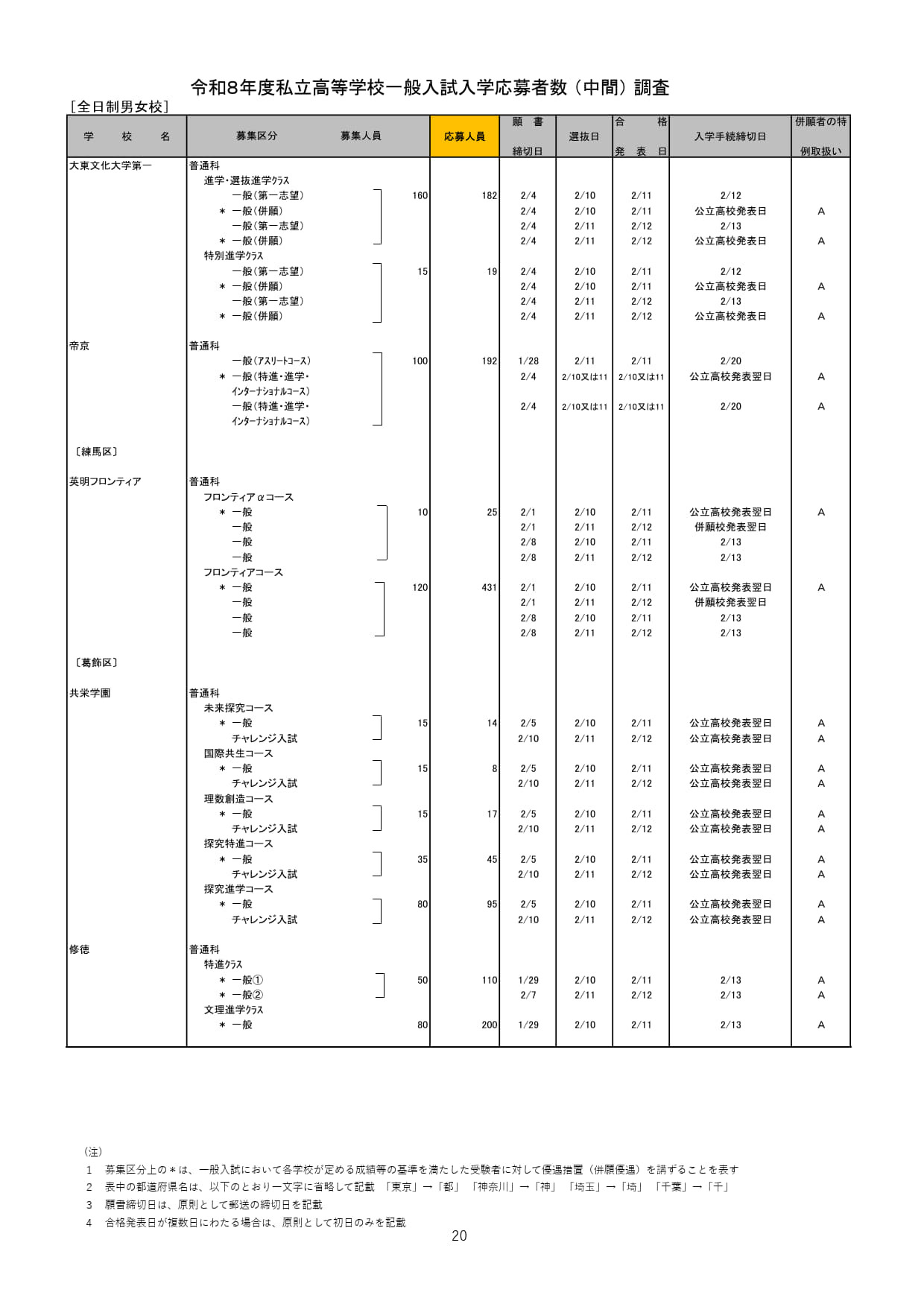 2026年度都内私立高等学校入学応募者状況／全日制男女校