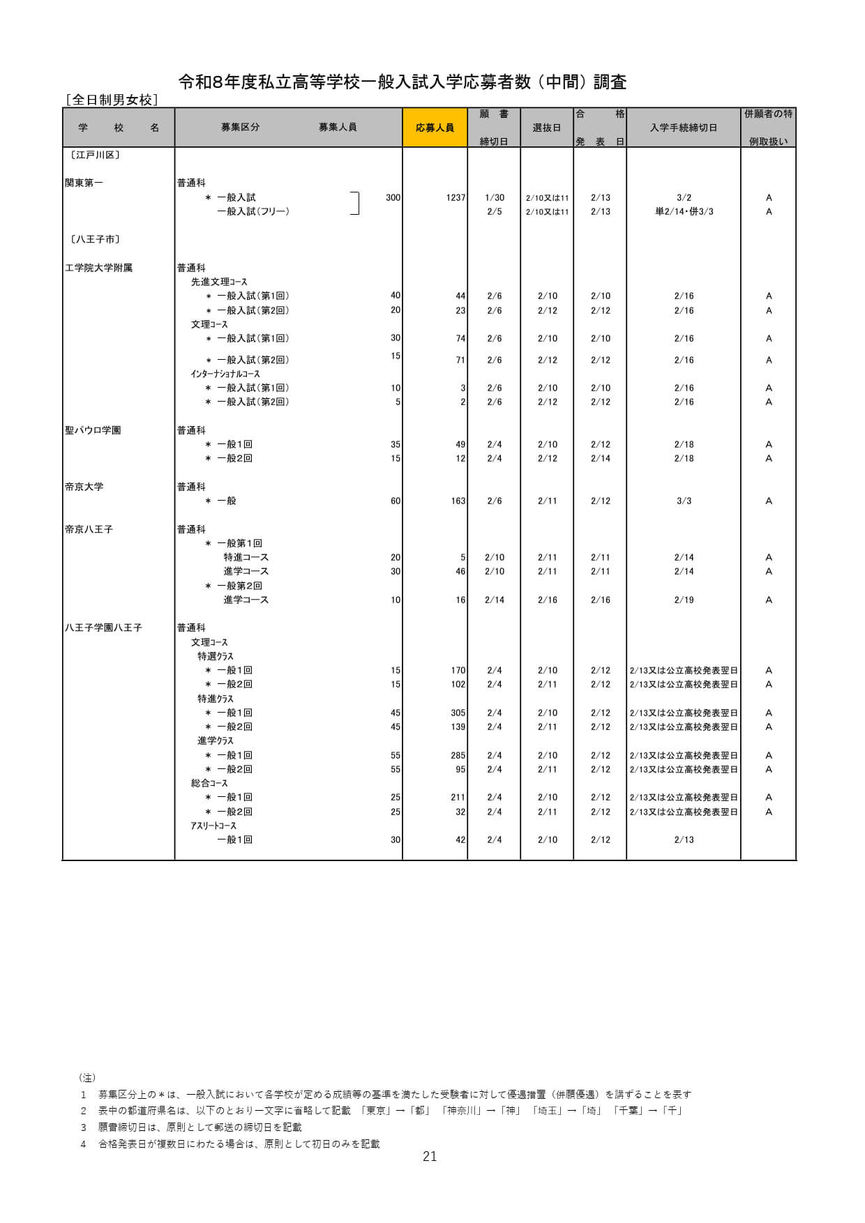 2026年度都内私立高等学校入学応募者状況／全日制男女校