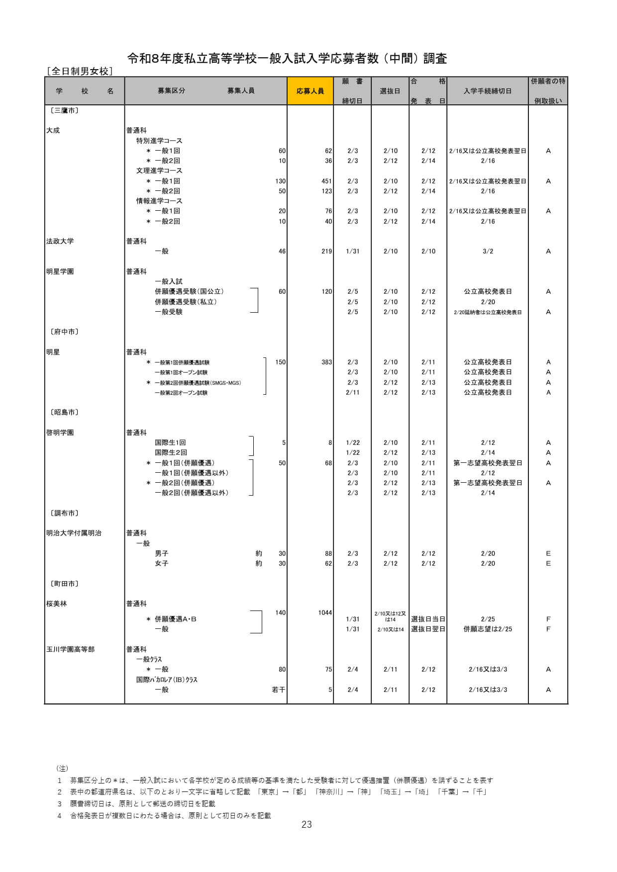 2026年度都内私立高等学校入学応募者状況／全日制男女校