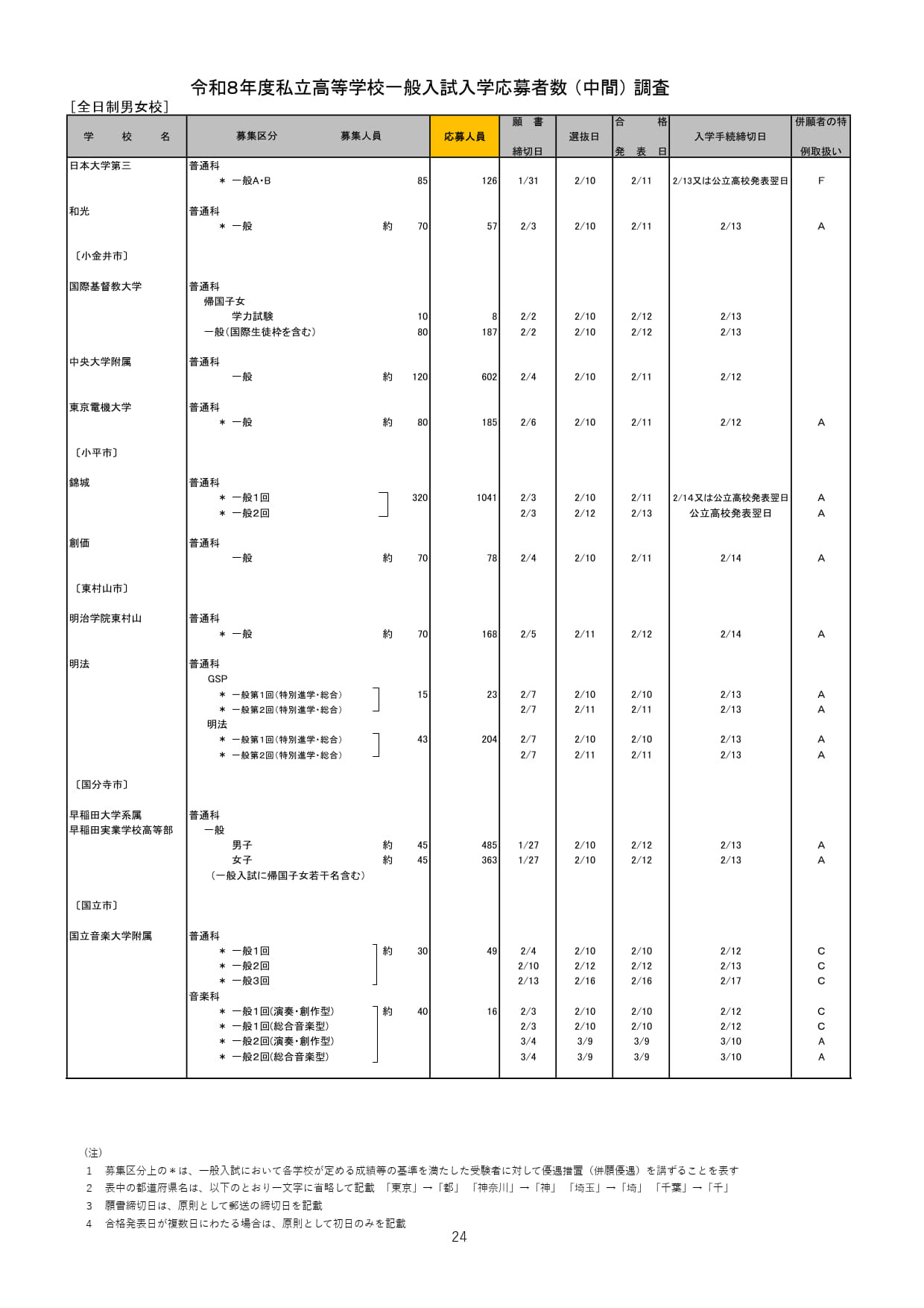 2026年度都内私立高等学校入学応募者状況／全日制男女校