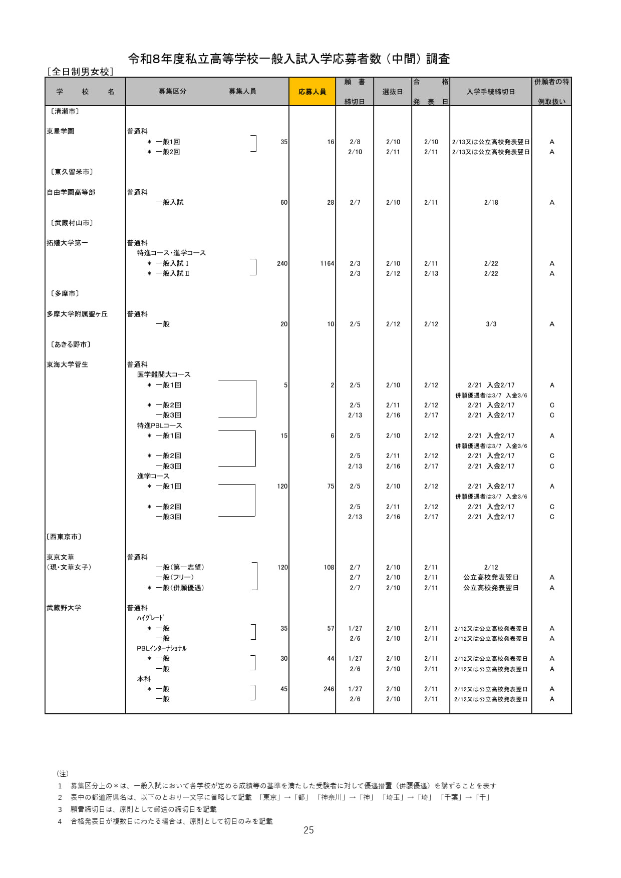 2026年度都内私立高等学校入学応募者状況／全日制男女校
