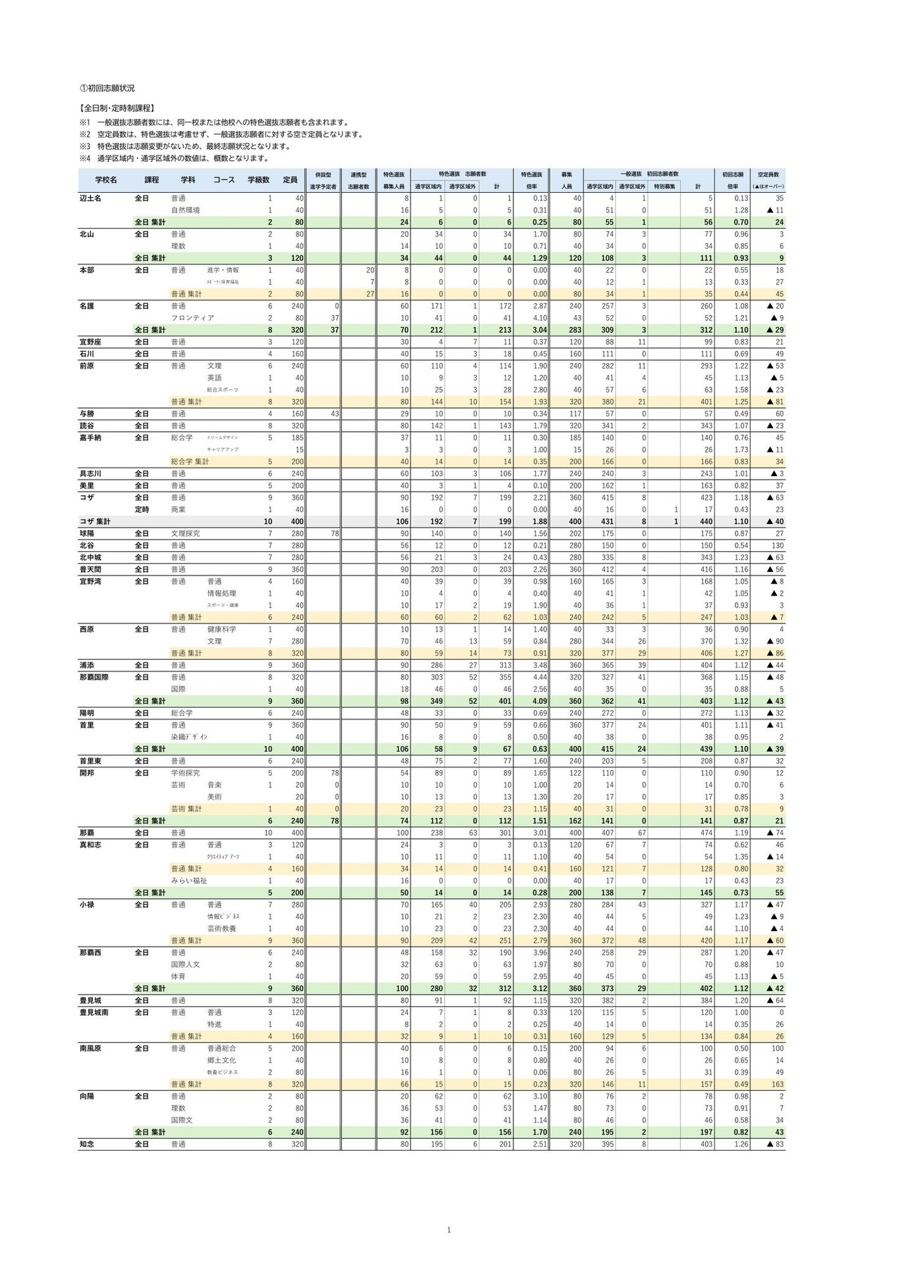 特色選抜・一般選抜等 初回志願状況 （2026年2月3日掲載）