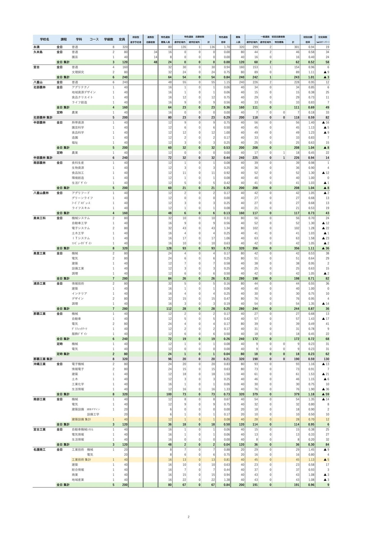 特色選抜・一般選抜等 初回志願状況 （2026年2月3日掲載）
