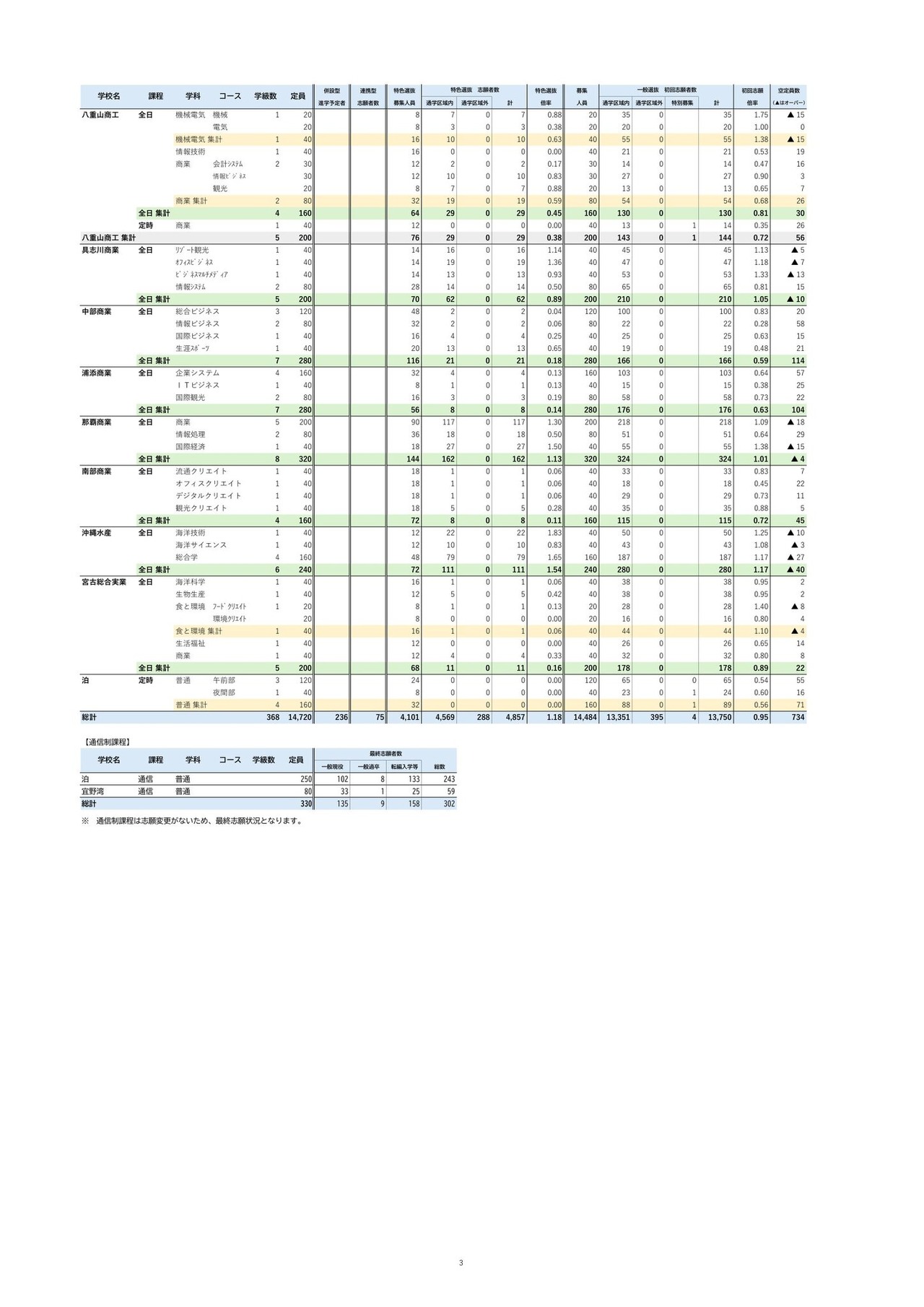 特色選抜・一般選抜等 初回志願状況 （2026年2月3日掲載）