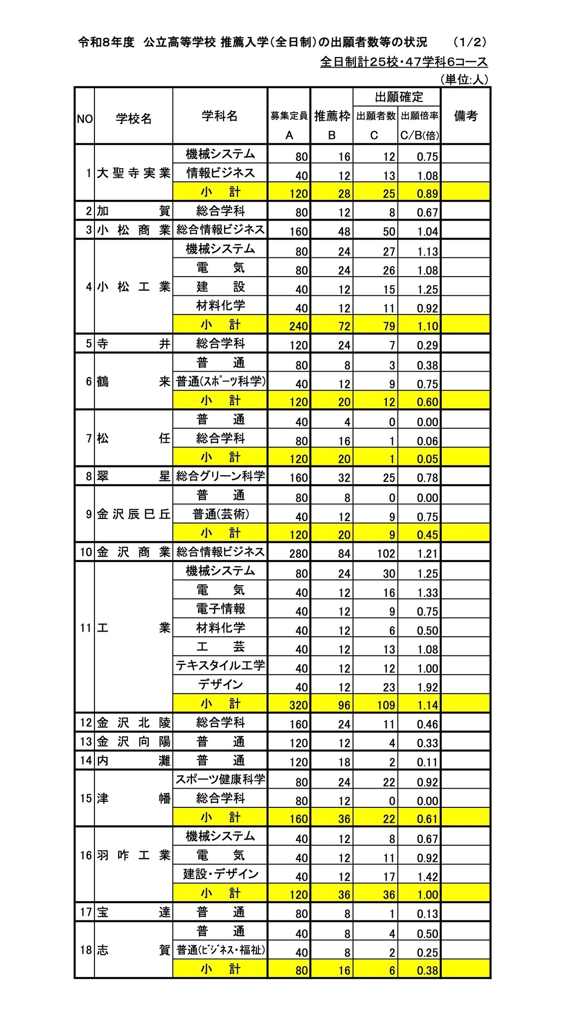 令和8年度公立高等学校全日制推荐入学申请人数等情况
