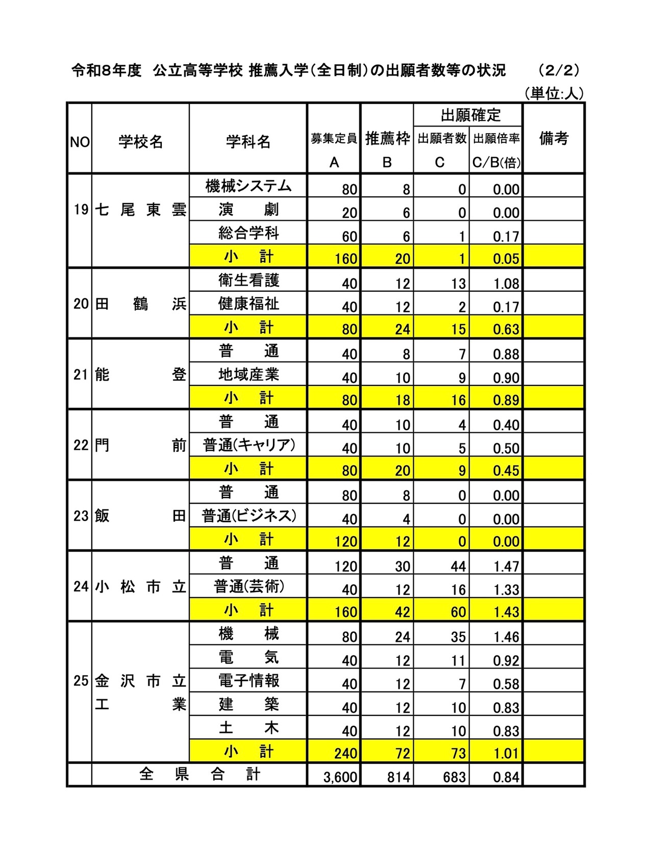 令和8年度公立高等学校全日制推荐入学申请人数等情况