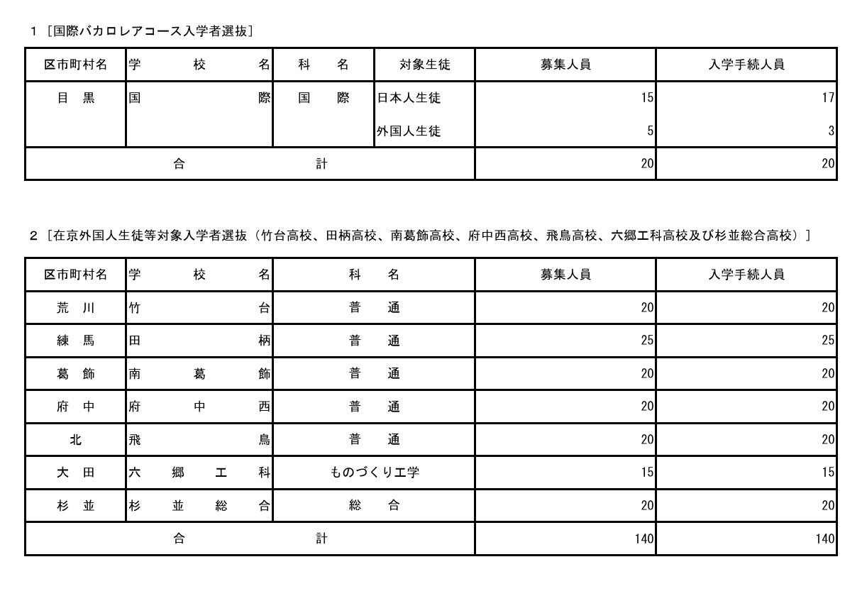 2026年度东京都立高中入学选拔入学手续情况（国际文凭课程、在京外国学生等对象）