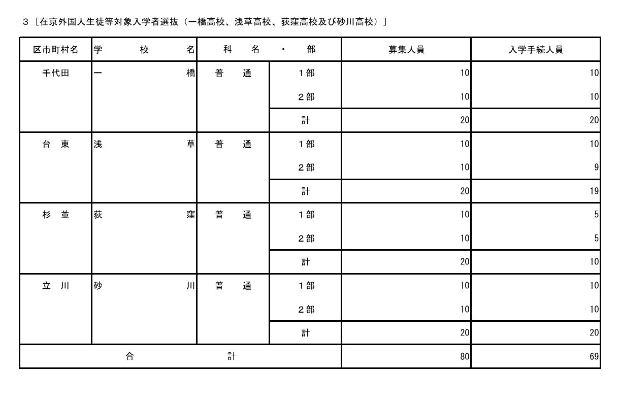 2026年度东京都立高中入学选拔入学手续办理情况（面向在京外国学生等）