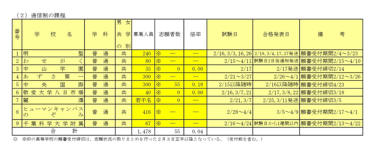 2026年度千叶县私立高中入学选拔考试报考情况一览（后期选拔考试部分，截至2月3日中午）通信制课程