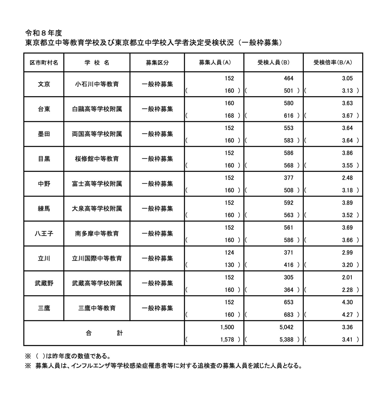 2026年度 东京都立中等教育学校及东京都立中学入学者录取情况（普通招生名额）