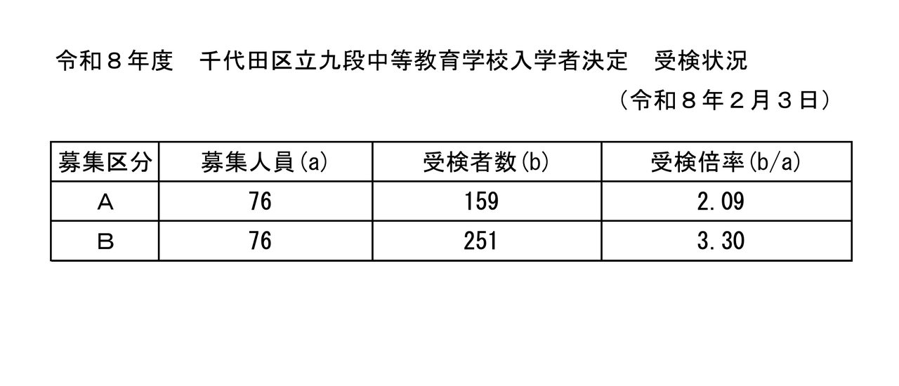 令和8年度 千代田区立九段中等教育学校入学者決定 受検状況